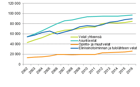 Kuvio 2. Asuntokuntien keskim��r�iset velat velallista kohti velkalajeittain 2002&ndash;2016, euroa vuoden 2016 rahassa