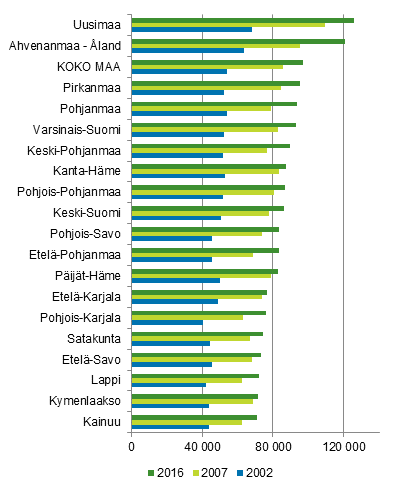 Kuvio 4. Asuntokuntien keskim��r�inen asuntovelka asuntovelallista kohti maakunnittain 2002, 2007 ja 2016, vuoden 2016 rahassa