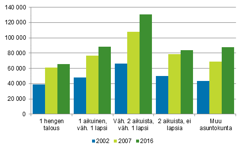 Kuvio 5. Asuntokuntien keskim��r�inen asuntovelka asuntovelallista kohti asuntokunnan rakenteen mukaan 2002, 2007 ja 2016, euroa vuoden 2016 rahassa