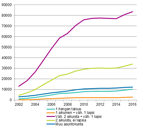 Kuvio 8. Asuntokunnat, joilla velkaa yli 200 000 euroa vuoden 2016 rahassa asuntokunnan rakenteen mukaan 2002&ndash;2016