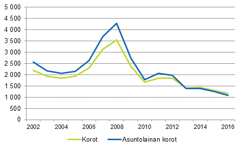 Kuvio 9. Asuntokuntien maksamat korot velallista kohti ja asuntovelkojen korot asuntovelallista kohti 2002&ndash;2016, euroa vuoden 2016 rahassa
