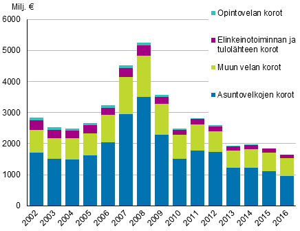 Kuvio 2. Asuntokuntien korot velkalajeittain 2002&ndash;2016, vuoden 2016 rahassa