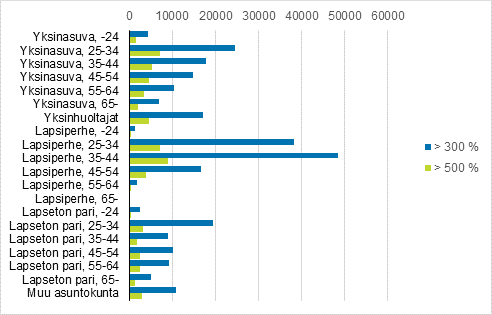 Kuvio 3. Asuntokunnat, joilla velkaa v�hint��n kolme tai viisi kertaa vuositulot perhetyypin ja viitehenkil�n i�n mukaan 2016