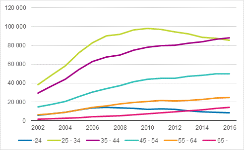 Kuvio 4. Asuntovelalliset asuntokunnat, joilla velkaa v�hint��n kolme kertaa vuositulot viitehenkil�n i�n mukaan 2002&ndash;2016