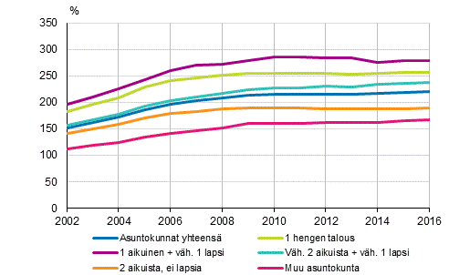 Asuntovelallisten asuntokuntien velkaantumisasteet perhetyypeitt�in 2002&ndash;2016, %