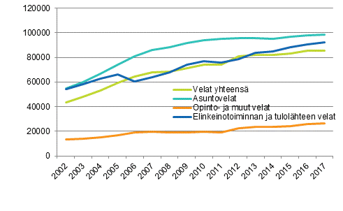 Kuvio 2. Asuntokuntien keskimääräiset velat velallista kohti velkalajeittain 2002–2017, vuoden 2017 rahassa