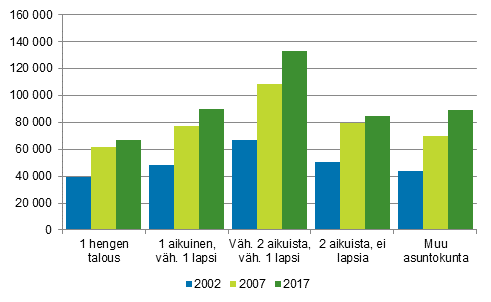 Kuvio 5. Asuntokuntien keskim��r�inen asuntovelka asuntovelallista kohti asuntokunnan rakenteen mukaan 2002, 2007 ja 2017, euroa vuoden 2017 rahassa
