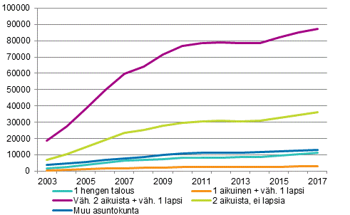 Kuvio 8. Asuntokunnat, joilla velkaa yli 200 000 euroa vuoden 2017 rahassa asuntokunnan rakenteen mukaan 2002&ndash;2017