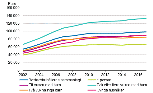 Genomsnittliga bostadsskulder hos bostadshush�ll med bostadsskulder 2002&ndash;2017, euro i 2017 �rs pengar