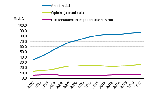 Kuvio 1. Asuntokuntien velat vuosina 2002&ndash;2017, vuoden 2017 rahassa