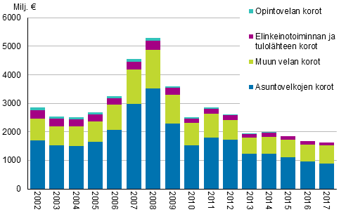Kuvio 2. Asuntokuntien korot velkalajeittain vuosina 2002&ndash;2017, vuoden 2017 rahassa