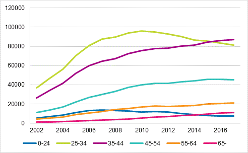 Kuvio 4. Asuntovelalliset asuntokunnat, joilla velkaa v�hint��n kolme kertaa vuositulot, viitehenkil�n i�n mukaan vuosina 2002&ndash;2017