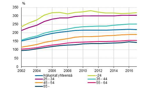 Asuntovelallisten asuntokuntien velkaantumisasteet viitehenkil�n i�n mukaan 2002&ndash;2017