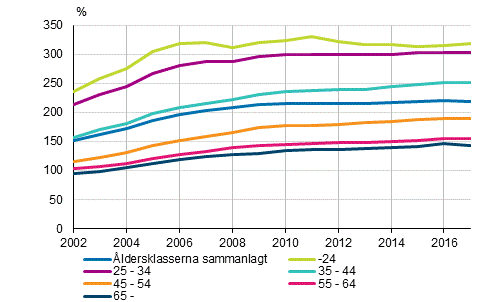 Skulds�ttningsgrader f�r bostadshush�ll med bostadsskuld efter referenspersonens �lder 2002&ndash;2017
