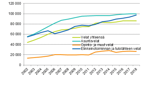 Kuvio 2. Asuntokuntien keskim��r�iset velat velallista kohti velkalajeittain 2002&ndash;2018, vuoden 2018 rahassa