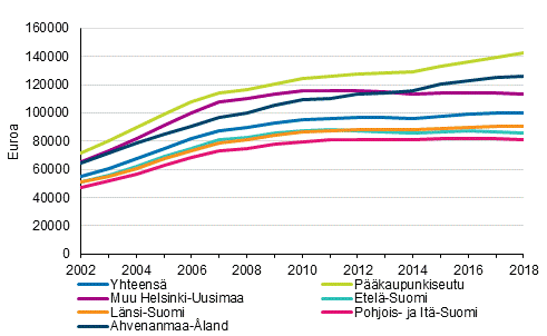 Kuvio 3. Asuntovelallisten asuntokuntien keskim��r�iset asuntovelat suuralueittain 2002&ndash;2018, vuoden 2018 rahassa