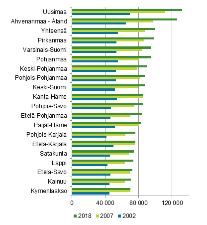 Kuvio 5. Asuntokuntien keskim��r�inen asuntovelka asuntovelallista kohti maakunnittain 2002, 2007 ja 2018, euroa vuoden 2018 rahassa