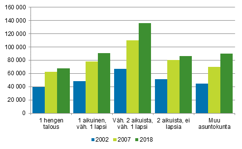 Kuvio 6. Asuntokuntien keskim��r�inen asuntovelka asuntovelallista kohti asuntokunnan rakenteen mukaan 2002, 2007 ja 2018, euroa vuoden 2018 rahassa