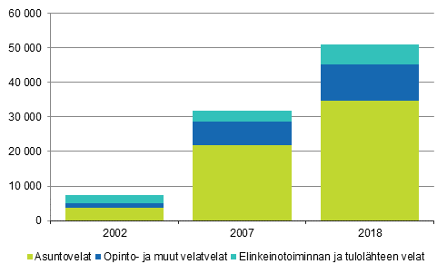 Kuvio 8. Asuntokuntien, joilla velkaa v�hint��n 200 000 euroa, velkojen rakenne 2002, 2007 ja 2018, miljoonaa euroa vuoden 2018 rahassa