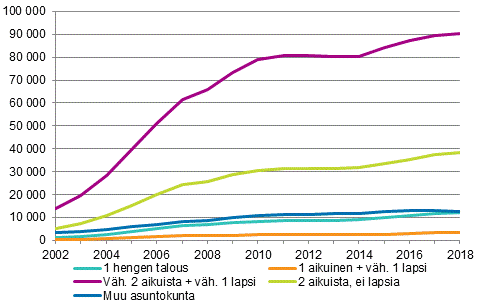 Kuvio 9. Asuntokunnat, joilla velkaaa v�hint��n 200 000 euroa vuoden 2018 rahassa asuntokunnan rakenteen mukaan 2002&ndash;2018