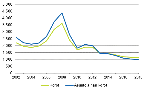 Kuvio 10. Asuntokuntien maksamat korot velallista kohti ja asuntovelkojen korot asuntovelallista kohti 2002&ndash;2018, euroa vuoden 2018 rahassa