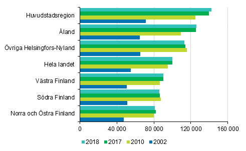 Genomsnittliga bostadsskulder hos bostadshush�ll med bostadsskulder 2002, 2010, 2017 och 2018, euro i 2018 �rs pengar
