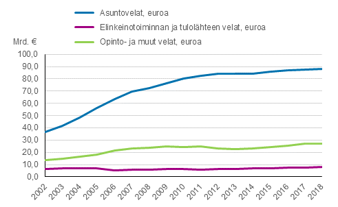 Kuvio 1. Asuntokuntien velat vuosina 2002&ndash;2018, vuoden 2018 rahassa