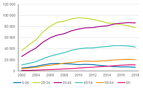 Kuvio 3. Asuntovelalliset asuntokunnat, joilla velkaa v�hint��n kolme kertaa vuositulot, viitehenkil�n i�n mukaan vuosina 2002&ndash;2018