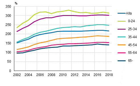 Skulds�ttningsgrader f�r bostadshush�ll med bostadsskuld efter referenspersonens �lder 2002&ndash;2018