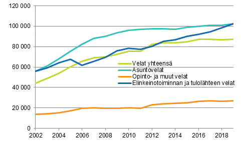 Kuvio 2. Asuntokuntien keskim��r�iset velat velallista kohti velkalajeittain 2002&ndash;2019, euroa vuoden 2019 rahassa