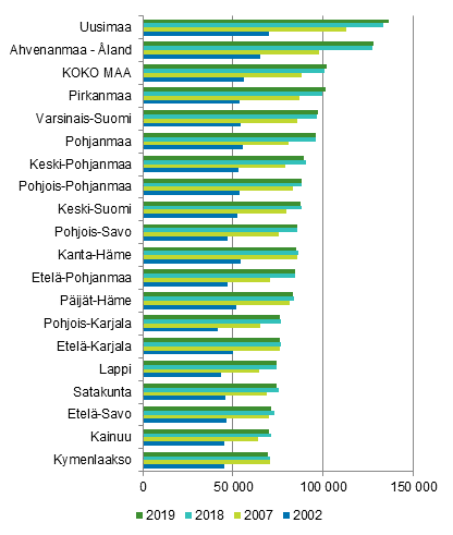 Kuvio 4. Asuntokuntien keskim��r�inen asuntovelka asuntovelallista kohti maakunnittain 2002, 2007, 2018 ja 2019, euroa vuoden 2019 rahassa