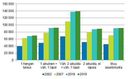 Kuvio 5. Asuntokuntien keskim��r�inen asuntovelka asuntovelallista kohti asuntokunnan rakenteen mukaan 2002, 2007, 2018 ja 2019, euroa vuoden 2019 rahassa