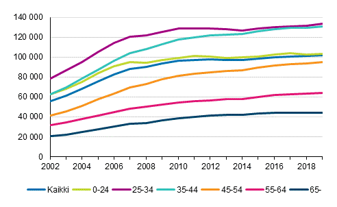 Kuvio 6. Asuntovelallisten asuntokuntien keskim��r�iset asuntovelat viitehenkil�n i�n mukaan 2002&ndash;2019, euroa vuoden 2019 rahassa