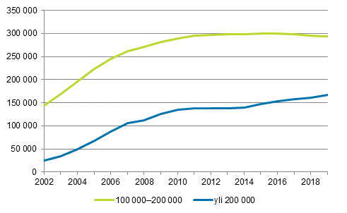 Kuvio 7. Asuntokunnat, joilla velkaa v�hint��n 100 000 tai 200 000 euroa vuosina 2002&ndash;2019