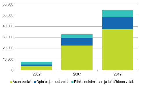 Kuvio 8. Asuntokuntien, joilla velkaa v�hint��n 200&nbsp;000 euroa, velkojen rakenne 2002, 2007 ja 2019, miljoonaa euroa vuoden 2019 rahassa