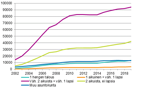 Kuvio 9. Asuntokunnat, joilla velkaa v�hint��n 200&nbsp;000 euroa vuoden 2019 rahassa, asuntokunnan rakenteen mukaan 2002&ndash;2019