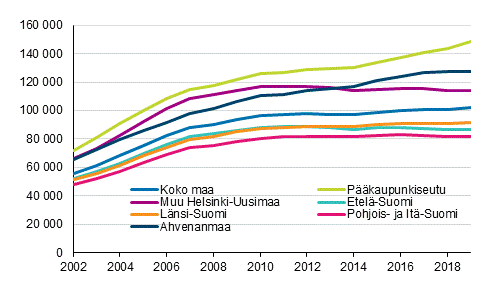 Asuntovelallisten asuntokuntien keskim��r�iset asuntovelat 2002&ndash;2019, euroa vuoden 2019 rahassa