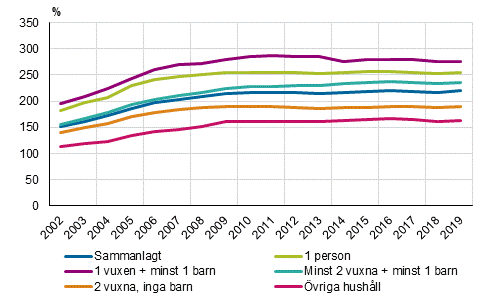 Skulds�ttningsgraden f�r bostadshush�ll med bostadsskuld efter familjetyp �ren 2002&ndash;2019, %