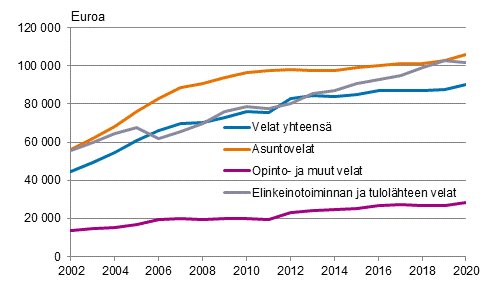 Kuvio 2. Asuntokuntien keskimääräiset velat velallista kohti velkalajeittain 2002–2020, vuoden 2020 rahassa