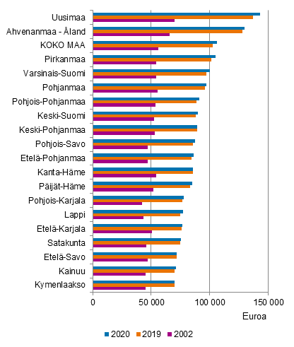 Kuvio 4. Asuntokuntien keskim��r�inen asuntovelka asuntovelallista kohti maakunnittain 2002, 2019 ja 2020, vuoden 2020 rahassa