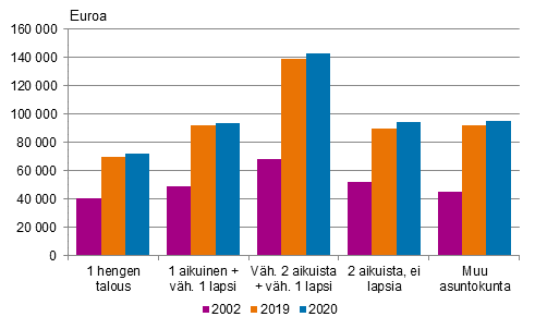 Kuvio 5. Asuntokuntien keskim��r�inen asuntovelka asuntovelallista kohti asuntokunnan rakenteen mukaan 2002, 2019 ja 2020, vuoden 2020 rahassa