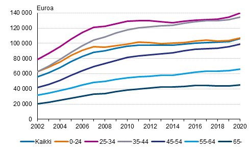 Kuvio 6. Asuntovelallisten asuntokuntien keskim��r�iset asuntovelat viitehenkil�n i�n mukaan 2002&ndash;2020, vuoden 2020 rahassa