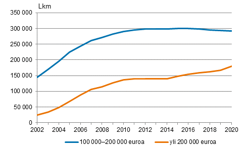 Kuvio 7. Asuntokunnat, joilla velkaa 100 000&ndash;200 000 euroa tai yli 200 000 euroa vuoden 2020 rahassa 2002&ndash;2020