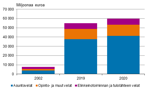 Kuvio 8. Asuntokuntien, joilla velkaa v�hint��n 200 000 euroa, velkojen rakenne 2002, 2019 ja 2020, vuoden 2020 rahassa