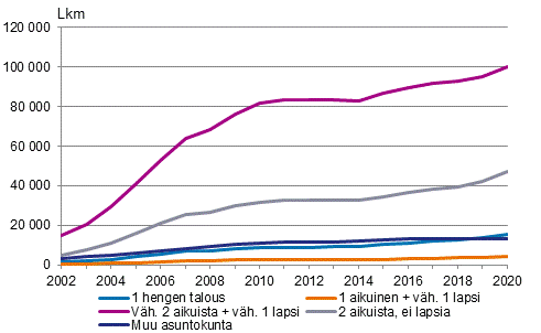 Kuvio 9. Asuntokunnat, joilla velkaa v�hint��n 200&nbsp;000 euroa vuoden 2020 rahassa, asuntokunnan rakenteen mukaan 2002&ndash;2020