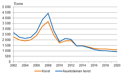 Kuvio 10. Asuntokuntien maksamat korot velallista kohti ja asuntovelkojen korot asuntovelallista kohti 2002&ndash;2020, vuoden 2020 rahassa