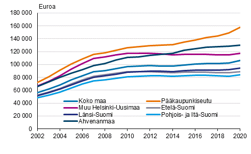 Asuntovelallisten asuntokuntien keskim��r�iset asuntovelat 2002&ndash;2020, vuoden 2020 rahassa