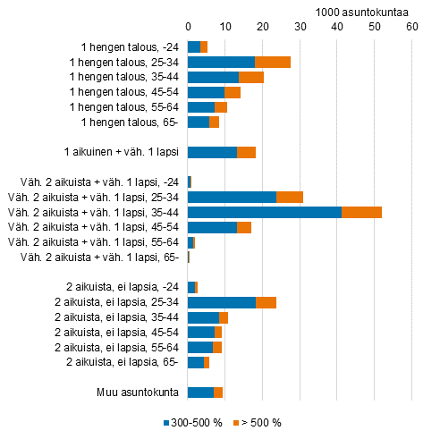 Kuvio 1. Velalliset asuntokunnat, joilla velkaa v�hint��n kolme tai viisi kertaa vuositulot, viitehenkil�n i�n ja perhetyypin mukaan vuonna 2020