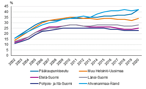 Kuvio 3. Asuntovelallisten asuntokuntien, joilla velkaa v�hint��n kolme kertaa vuositulot, osuus kaikista asuntovelallisista suuralueittain vuosina 2002&ndash;2020, %
