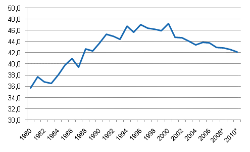Appendix figure 1. Tax ratio, 1980&ndash;2010*
